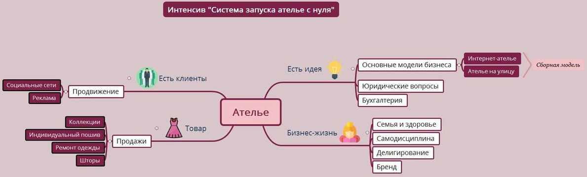 Бизнес план ремонт одежды