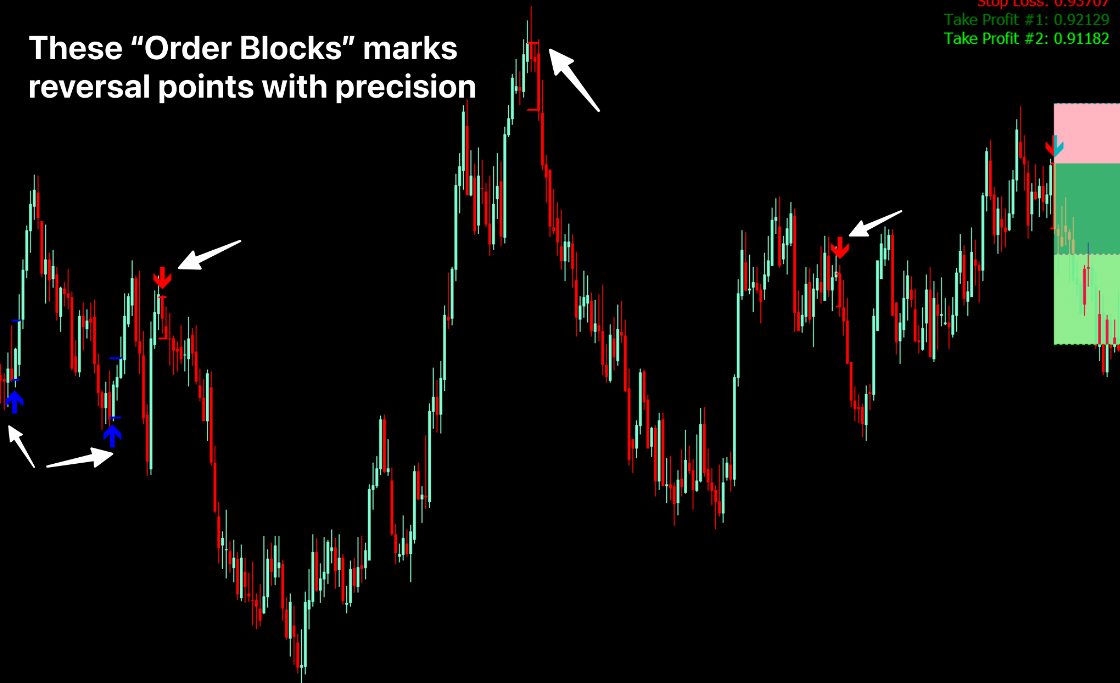 Индикатор блоков. Индикатор order Block mt4. Order Block indicator mt5. Ордерблок в трейдинге. Ордер блоки в трейдинге.