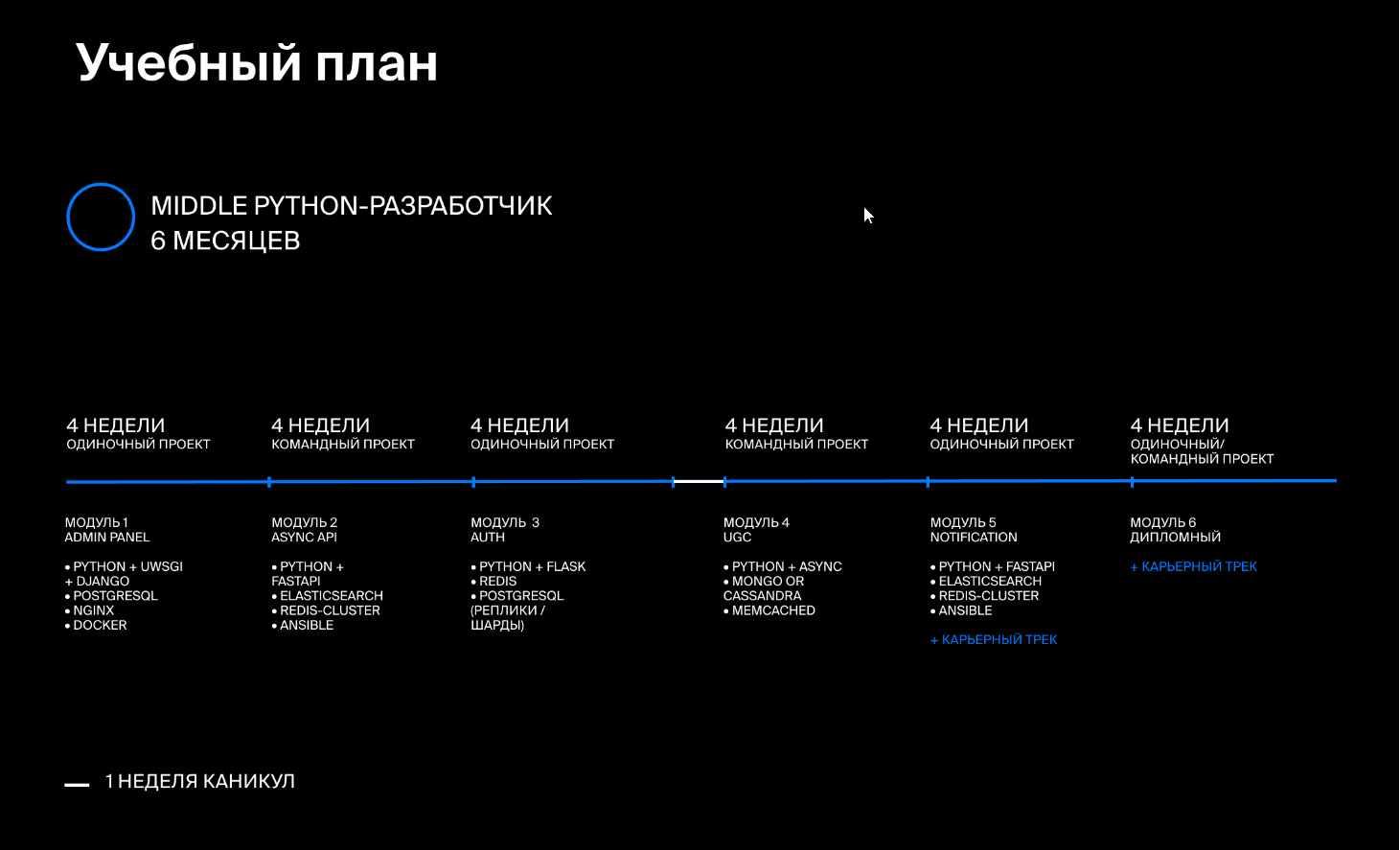 План обучения python backend